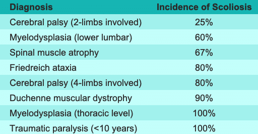 Scoliosis Research Society created table