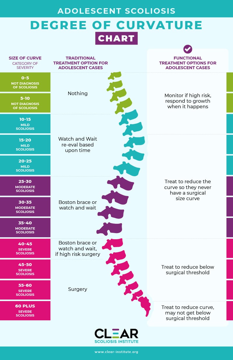Scoliosis Degrees of Curvature Chart Infographic Adolescent